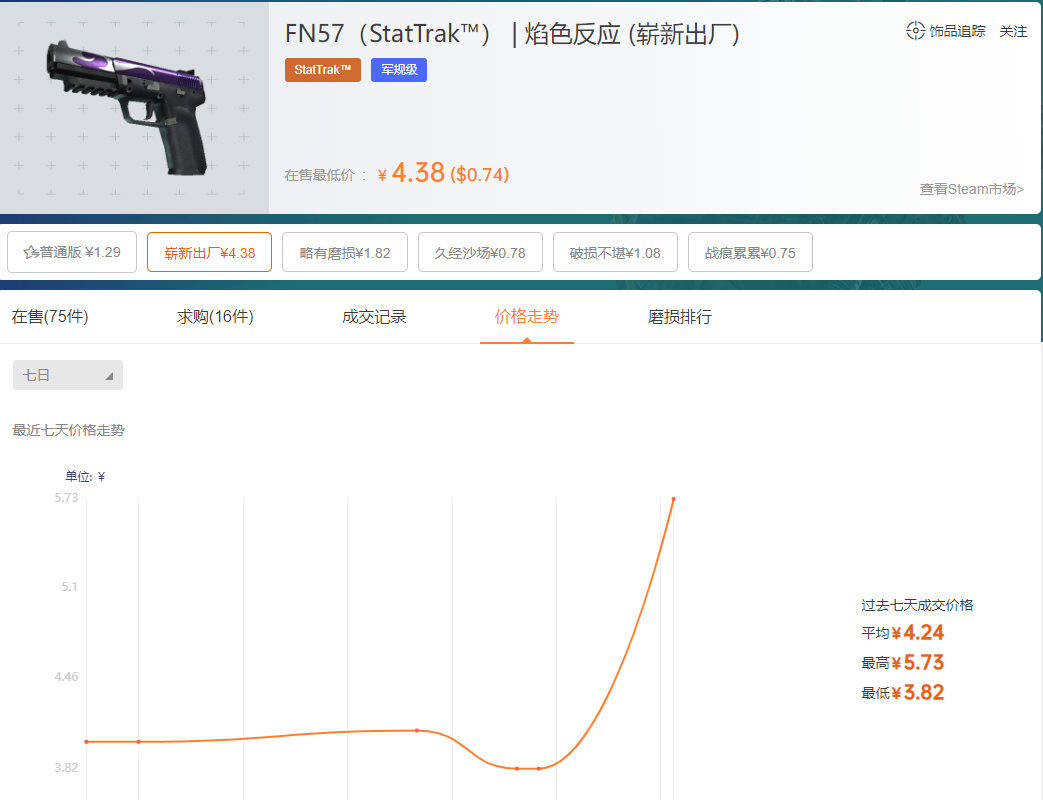 fn57焰色反应崭新出厂，csgofn57焰色反应多少钱？