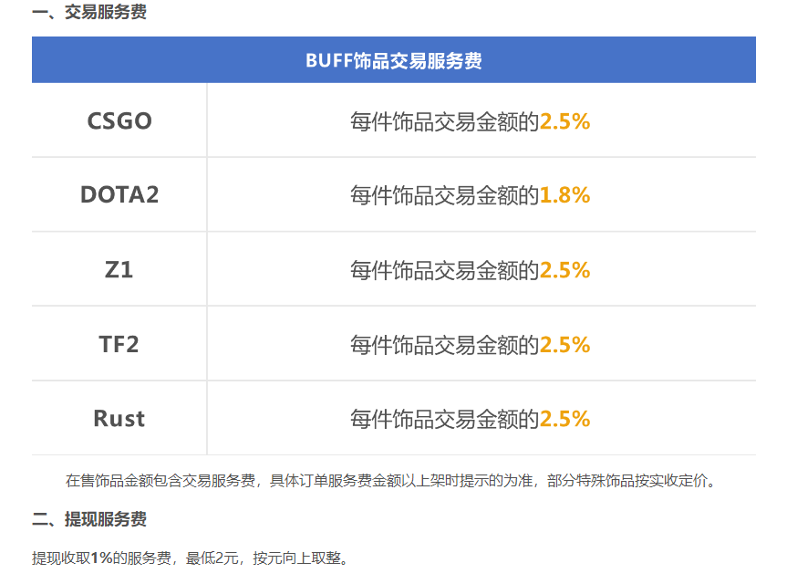 网易buff手续费怎么算? 网易buff手续费怎么算?