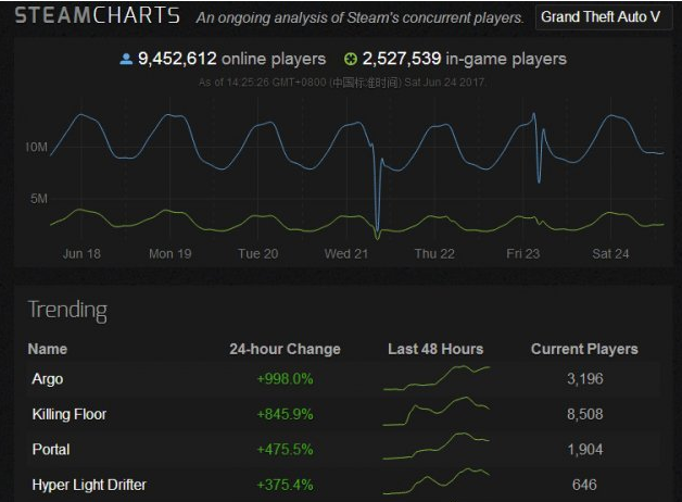 steam在线人数在哪看(steam在线人数包括其他平台吗)？